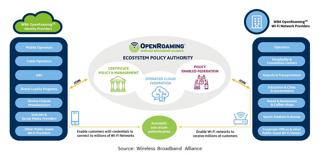 New Opportunities for Wi-Fi Operators with Open Wi-Fi and OpenRoamingTM